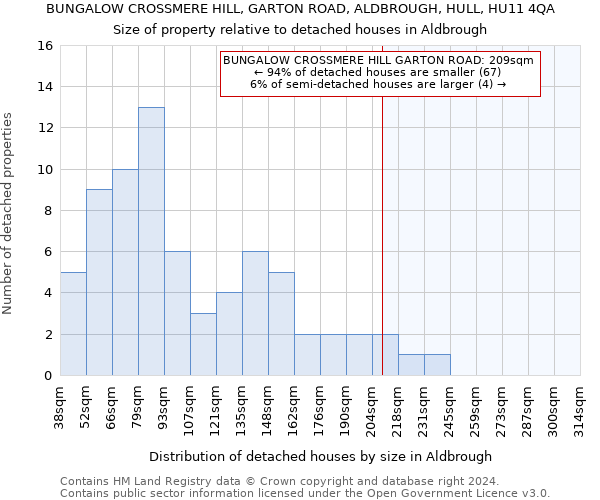 BUNGALOW CROSSMERE HILL, GARTON ROAD, ALDBROUGH, HULL, HU11 4QA: Size of property relative to detached houses in Aldbrough