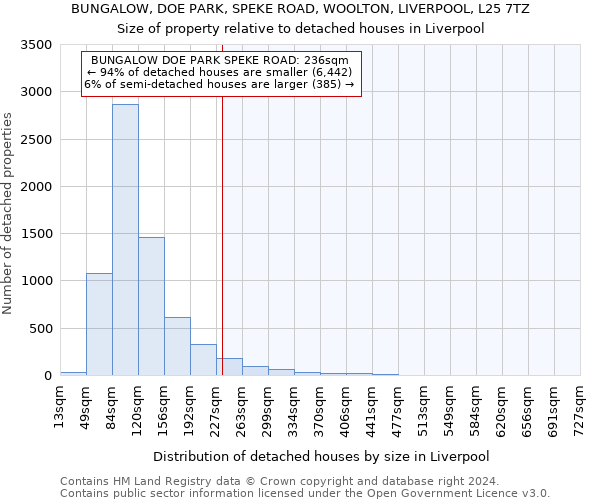 BUNGALOW, DOE PARK, SPEKE ROAD, WOOLTON, LIVERPOOL, L25 7TZ: Size of property relative to detached houses in Liverpool