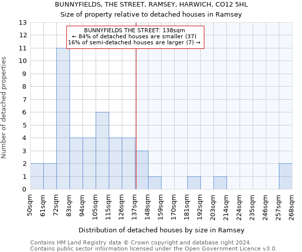 BUNNYFIELDS, THE STREET, RAMSEY, HARWICH, CO12 5HL: Size of property relative to detached houses in Ramsey