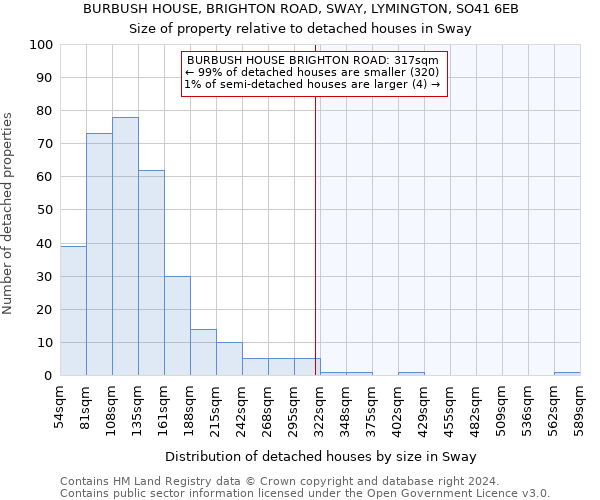 BURBUSH HOUSE, BRIGHTON ROAD, SWAY, LYMINGTON, SO41 6EB: Size of property relative to detached houses in Sway