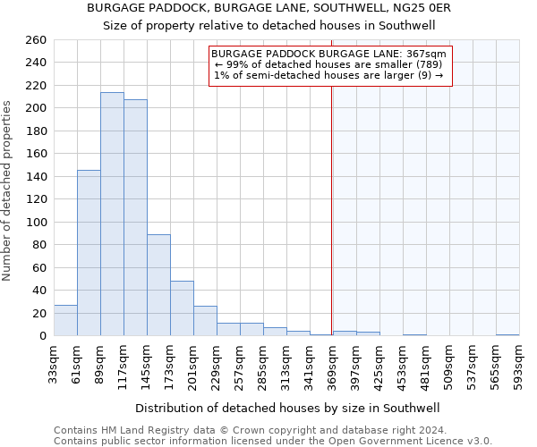 BURGAGE PADDOCK, BURGAGE LANE, SOUTHWELL, NG25 0ER: Size of property relative to detached houses in Southwell