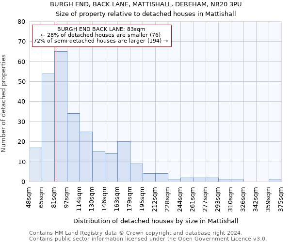 BURGH END, BACK LANE, MATTISHALL, DEREHAM, NR20 3PU: Size of property relative to detached houses in Mattishall