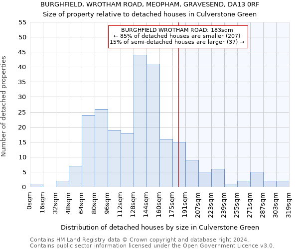 BURGHFIELD, WROTHAM ROAD, MEOPHAM, GRAVESEND, DA13 0RF: Size of property relative to detached houses in Culverstone Green