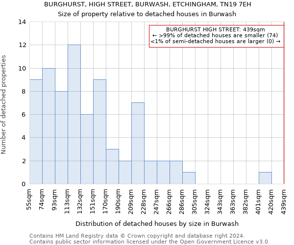 BURGHURST, HIGH STREET, BURWASH, ETCHINGHAM, TN19 7EH: Size of property relative to detached houses in Burwash