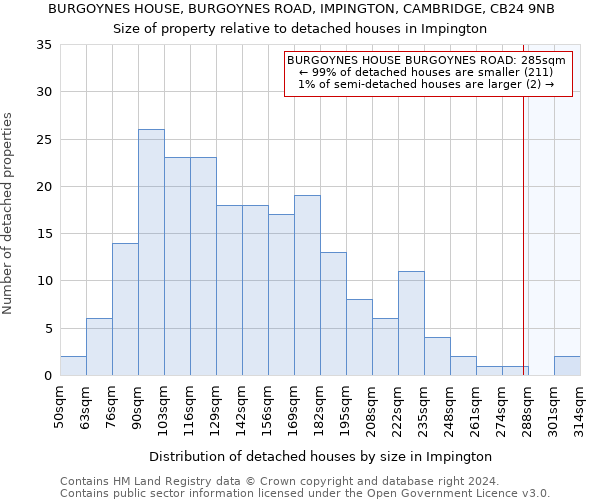 BURGOYNES HOUSE, BURGOYNES ROAD, IMPINGTON, CAMBRIDGE, CB24 9NB: Size of property relative to detached houses in Impington