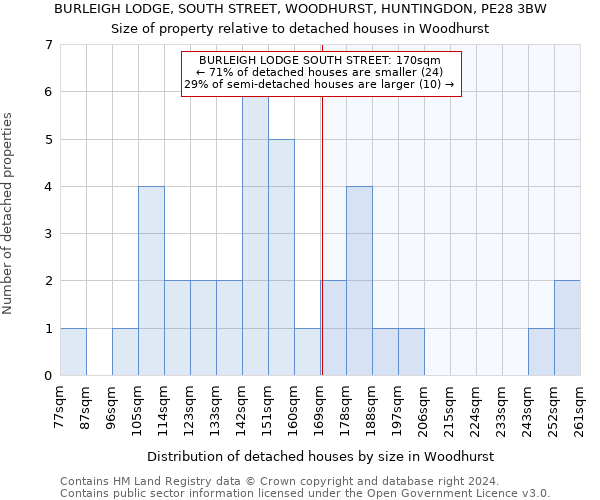 BURLEIGH LODGE, SOUTH STREET, WOODHURST, HUNTINGDON, PE28 3BW: Size of property relative to detached houses in Woodhurst