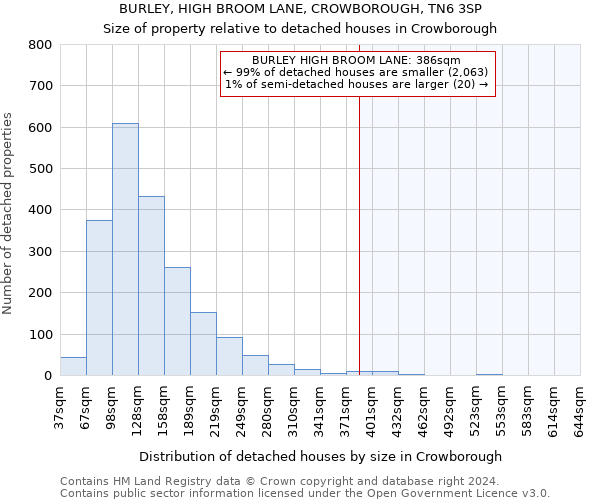 BURLEY, HIGH BROOM LANE, CROWBOROUGH, TN6 3SP: Size of property relative to detached houses in Crowborough