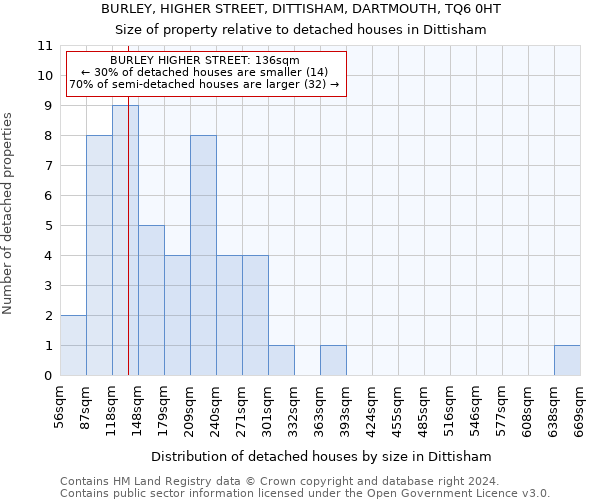 BURLEY, HIGHER STREET, DITTISHAM, DARTMOUTH, TQ6 0HT: Size of property relative to detached houses in Dittisham