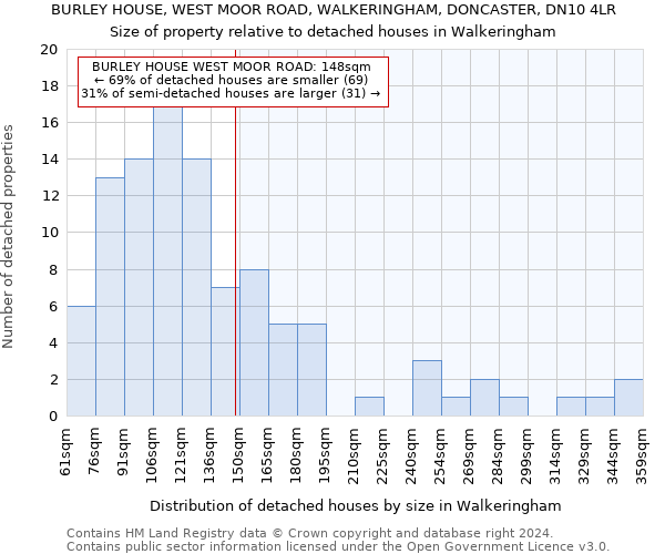 BURLEY HOUSE, WEST MOOR ROAD, WALKERINGHAM, DONCASTER, DN10 4LR: Size of property relative to detached houses in Walkeringham
