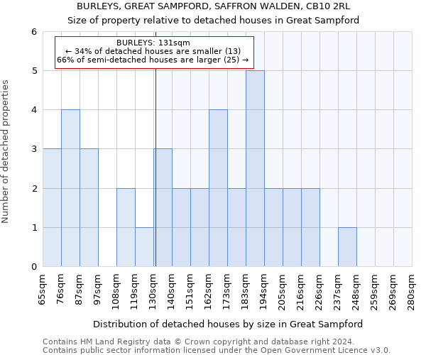 BURLEYS, GREAT SAMPFORD, SAFFRON WALDEN, CB10 2RL: Size of property relative to detached houses in Great Sampford