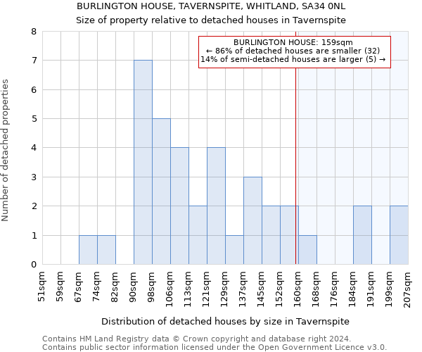 BURLINGTON HOUSE, TAVERNSPITE, WHITLAND, SA34 0NL: Size of property relative to detached houses in Tavernspite