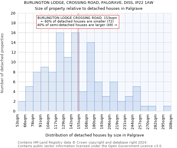 BURLINGTON LODGE, CROSSING ROAD, PALGRAVE, DISS, IP22 1AW: Size of property relative to detached houses in Palgrave