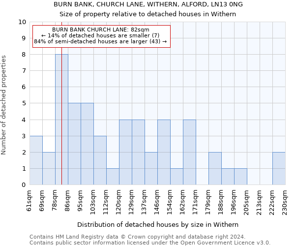 BURN BANK, CHURCH LANE, WITHERN, ALFORD, LN13 0NG: Size of property relative to detached houses in Withern
