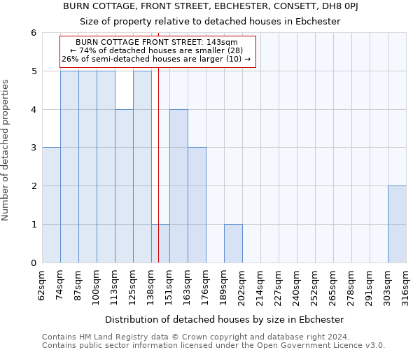 BURN COTTAGE, FRONT STREET, EBCHESTER, CONSETT, DH8 0PJ: Size of property relative to detached houses in Ebchester