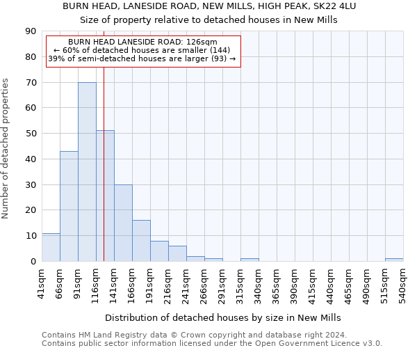 BURN HEAD, LANESIDE ROAD, NEW MILLS, HIGH PEAK, SK22 4LU: Size of property relative to detached houses in New Mills