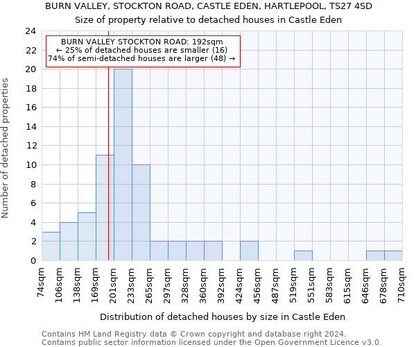 BURN VALLEY, STOCKTON ROAD, CASTLE EDEN, HARTLEPOOL, TS27 4SD: Size of property relative to detached houses in Castle Eden