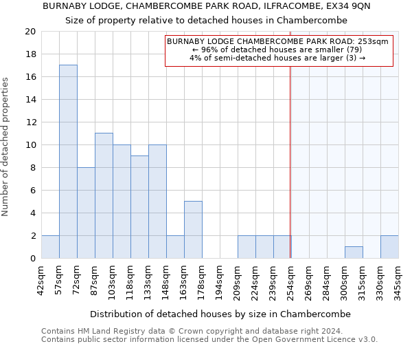 BURNABY LODGE, CHAMBERCOMBE PARK ROAD, ILFRACOMBE, EX34 9QN: Size of property relative to detached houses in Chambercombe