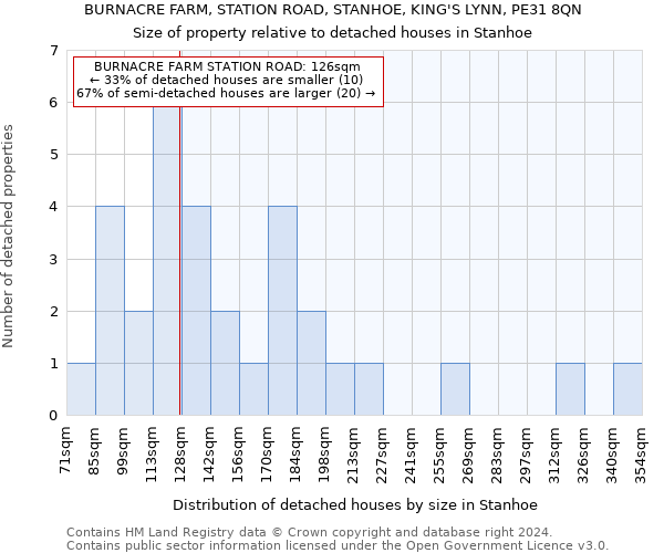 BURNACRE FARM, STATION ROAD, STANHOE, KING'S LYNN, PE31 8QN: Size of property relative to detached houses in Stanhoe