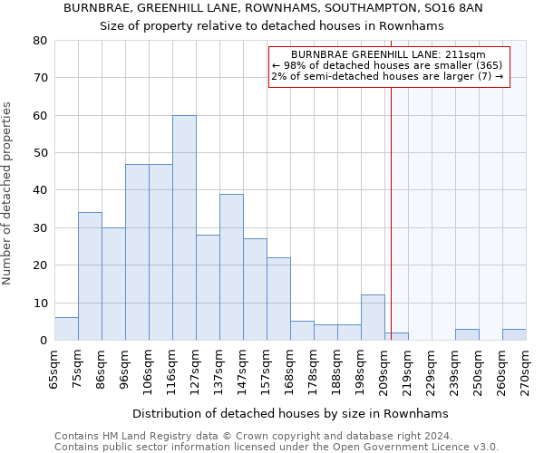 BURNBRAE, GREENHILL LANE, ROWNHAMS, SOUTHAMPTON, SO16 8AN: Size of property relative to detached houses in Rownhams