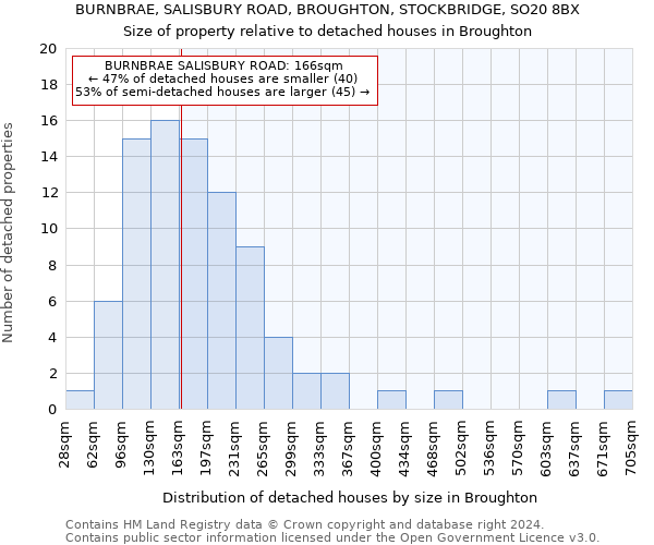 BURNBRAE, SALISBURY ROAD, BROUGHTON, STOCKBRIDGE, SO20 8BX: Size of property relative to detached houses in Broughton
