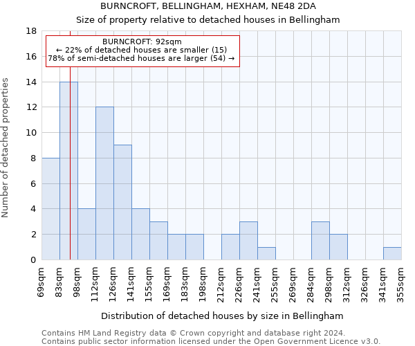 BURNCROFT, BELLINGHAM, HEXHAM, NE48 2DA: Size of property relative to detached houses in Bellingham