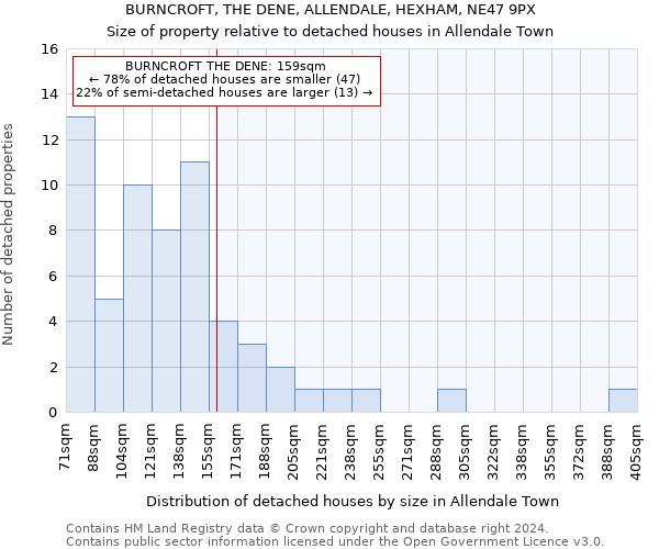 BURNCROFT, THE DENE, ALLENDALE, HEXHAM, NE47 9PX: Size of property relative to detached houses in Allendale Town