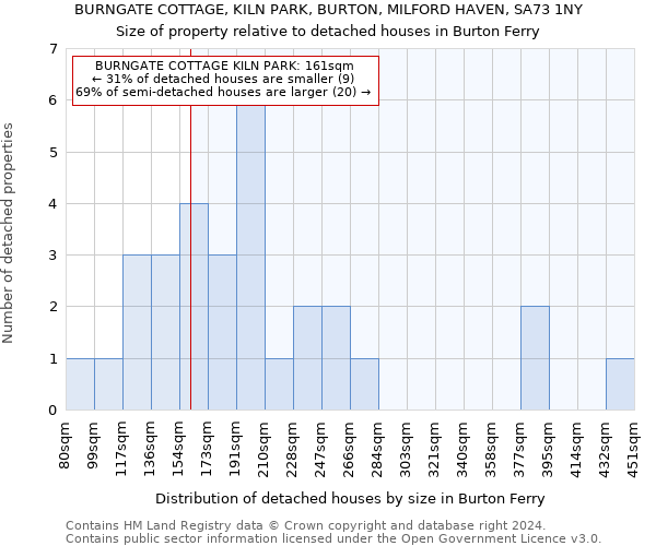 BURNGATE COTTAGE, KILN PARK, BURTON, MILFORD HAVEN, SA73 1NY: Size of property relative to detached houses in Burton Ferry