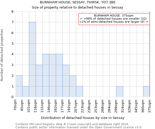 BURNHAM HOUSE, SESSAY, THIRSK, YO7 3BE: Size of property relative to detached houses in Sessay