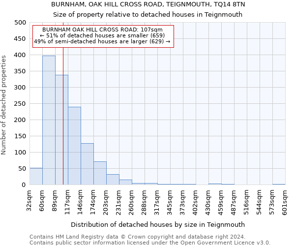 BURNHAM, OAK HILL CROSS ROAD, TEIGNMOUTH, TQ14 8TN: Size of property relative to detached houses in Teignmouth