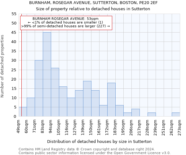 BURNHAM, ROSEGAR AVENUE, SUTTERTON, BOSTON, PE20 2EF: Size of property relative to detached houses in Sutterton
