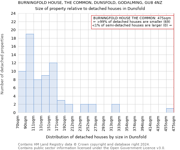 BURNINGFOLD HOUSE, THE COMMON, DUNSFOLD, GODALMING, GU8 4NZ: Size of property relative to detached houses in Dunsfold