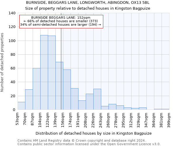 BURNSIDE, BEGGARS LANE, LONGWORTH, ABINGDON, OX13 5BL: Size of property relative to detached houses in Kingston Bagpuize