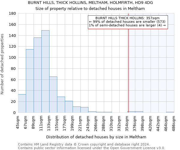 BURNT HILLS, THICK HOLLINS, MELTHAM, HOLMFIRTH, HD9 4DG: Size of property relative to detached houses in Meltham