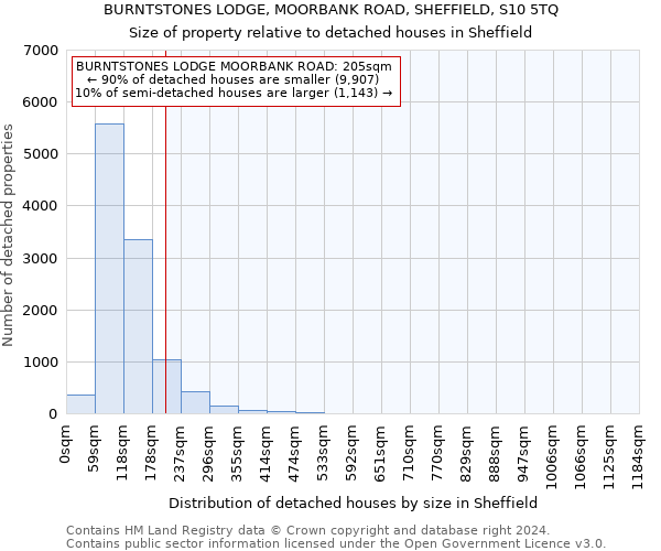BURNTSTONES LODGE, MOORBANK ROAD, SHEFFIELD, S10 5TQ: Size of property relative to detached houses in Sheffield