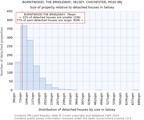 BURNTWOOD, THE BRIDLEWAY, SELSEY, CHICHESTER, PO20 0RJ: Size of property relative to detached houses in Selsey
