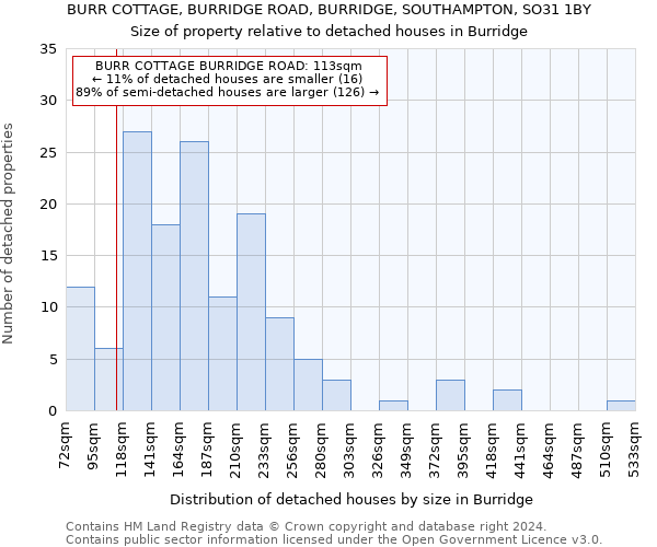 BURR COTTAGE, BURRIDGE ROAD, BURRIDGE, SOUTHAMPTON, SO31 1BY: Size of property relative to detached houses in Burridge