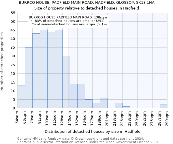 BURRCO HOUSE, PADFIELD MAIN ROAD, HADFIELD, GLOSSOP, SK13 1HA: Size of property relative to detached houses in Hadfield