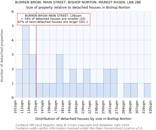 BURREN BROW, MAIN STREET, BISHOP NORTON, MARKET RASEN, LN8 2BE: Size of property relative to detached houses in Bishop Norton