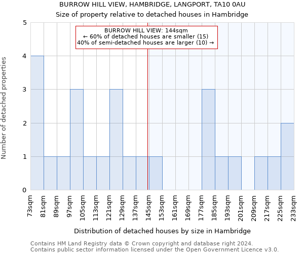 BURROW HILL VIEW, HAMBRIDGE, LANGPORT, TA10 0AU: Size of property relative to detached houses in Hambridge