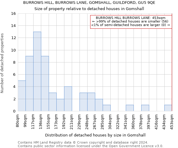 BURROWS HILL, BURROWS LANE, GOMSHALL, GUILDFORD, GU5 9QE: Size of property relative to detached houses in Gomshall
