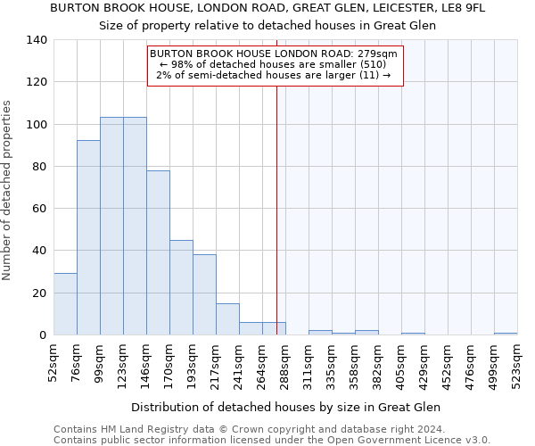 BURTON BROOK HOUSE, LONDON ROAD, GREAT GLEN, LEICESTER, LE8 9FL: Size of property relative to detached houses in Great Glen