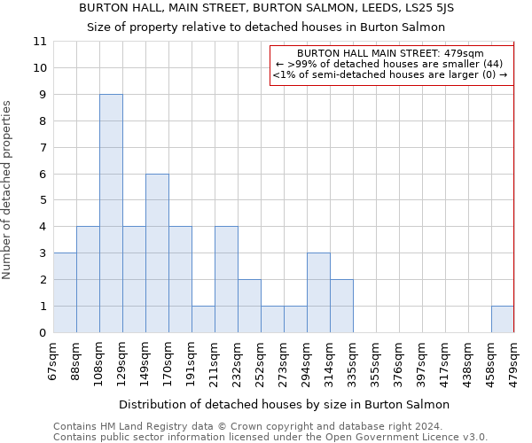 BURTON HALL, MAIN STREET, BURTON SALMON, LEEDS, LS25 5JS: Size of property relative to detached houses in Burton Salmon