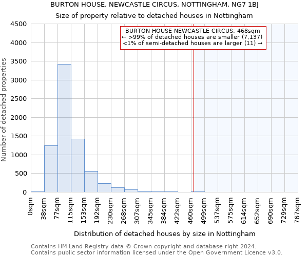 BURTON HOUSE, NEWCASTLE CIRCUS, NOTTINGHAM, NG7 1BJ: Size of property relative to detached houses in Nottingham