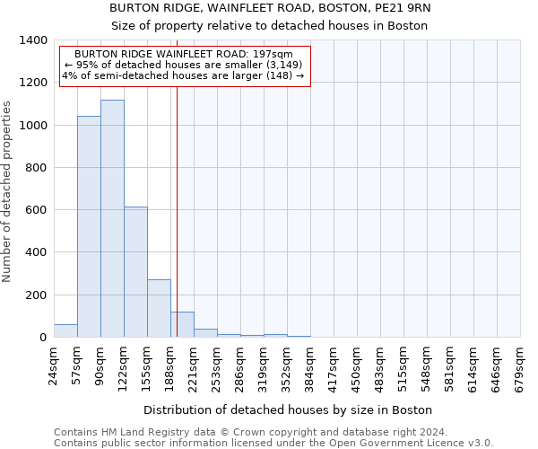 BURTON RIDGE, WAINFLEET ROAD, BOSTON, PE21 9RN: Size of property relative to detached houses in Boston
