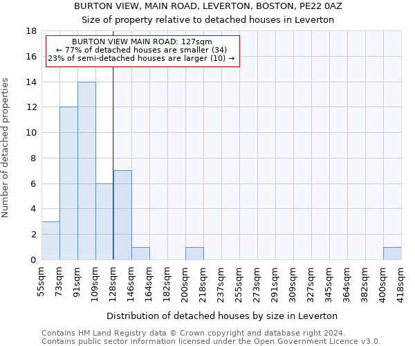 BURTON VIEW, MAIN ROAD, LEVERTON, BOSTON, PE22 0AZ: Size of property relative to detached houses in Leverton