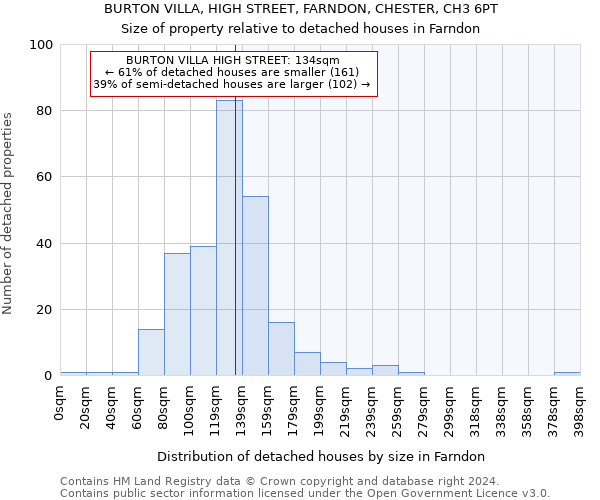 BURTON VILLA, HIGH STREET, FARNDON, CHESTER, CH3 6PT: Size of property relative to detached houses in Farndon