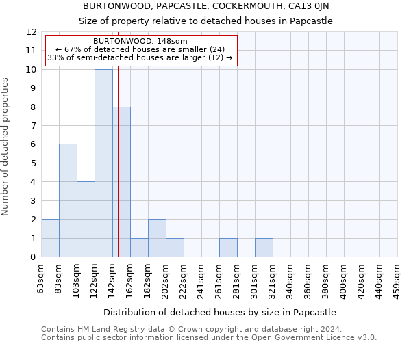 BURTONWOOD, PAPCASTLE, COCKERMOUTH, CA13 0JN: Size of property relative to detached houses in Papcastle