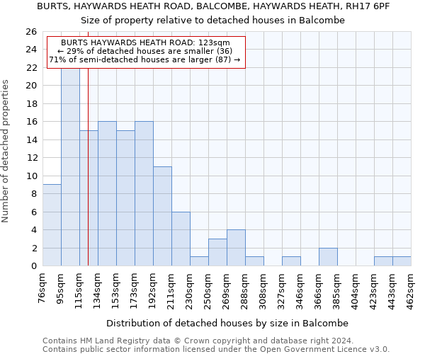BURTS, HAYWARDS HEATH ROAD, BALCOMBE, HAYWARDS HEATH, RH17 6PF: Size of property relative to detached houses in Balcombe