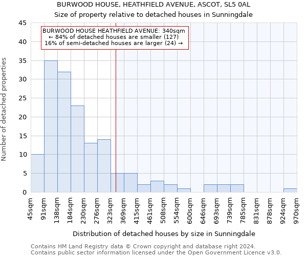 BURWOOD HOUSE, HEATHFIELD AVENUE, ASCOT, SL5 0AL: Size of property relative to detached houses in Sunningdale