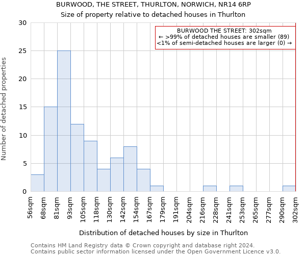 BURWOOD, THE STREET, THURLTON, NORWICH, NR14 6RP: Size of property relative to detached houses in Thurlton